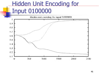 46
Hidden Unit Encoding for
Input 0100000
 