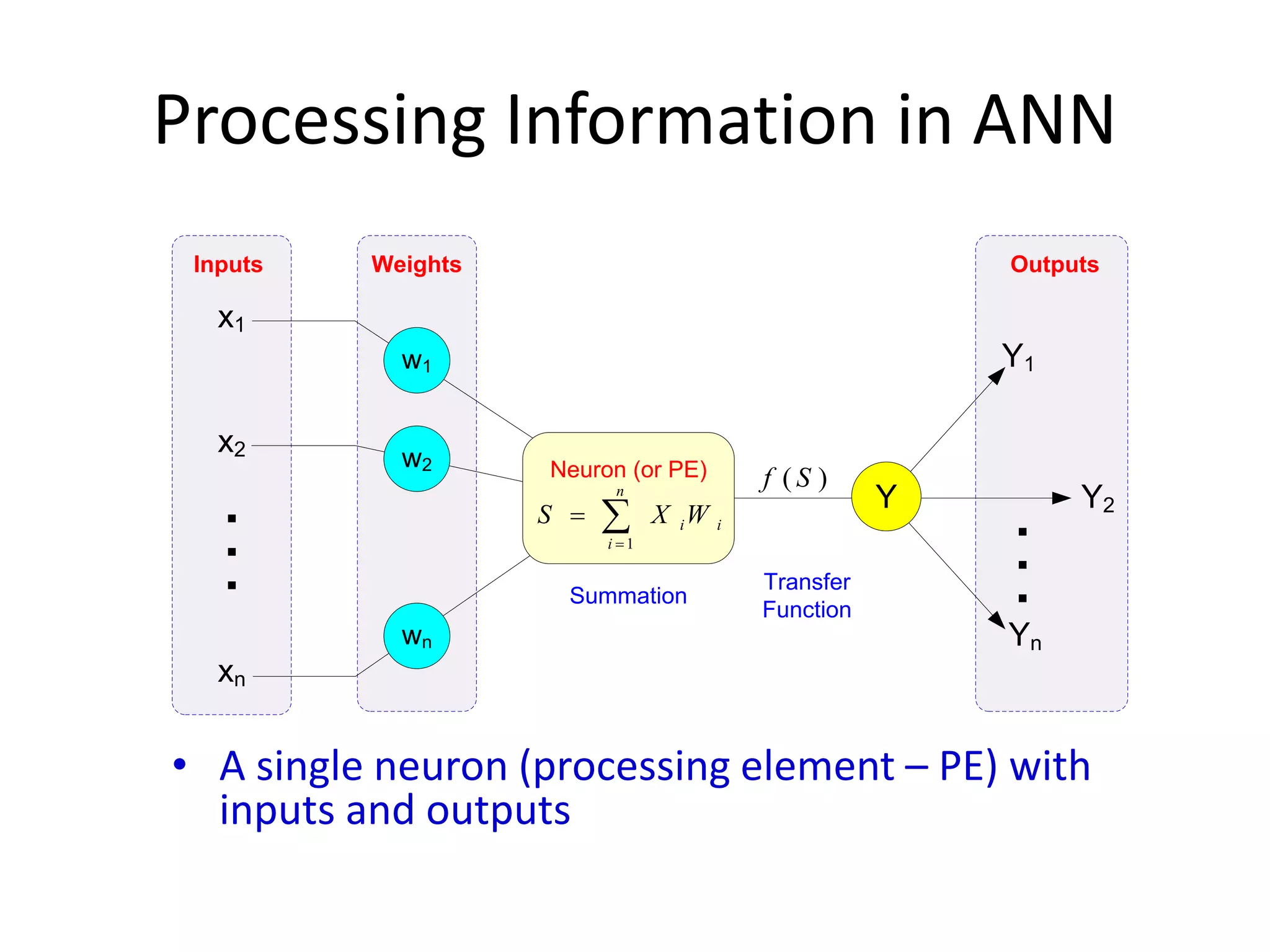 Processing Information in ANN w1 w2 wn x1 x2 xn . . . Y Y1 Yn Y2 Inputs Weights Outputs . . . Neuron (or PE)   n i iiWXS 1 )( Sf Summation Transfer Function • A single neuron (processing element – PE) with inputs and outputs 