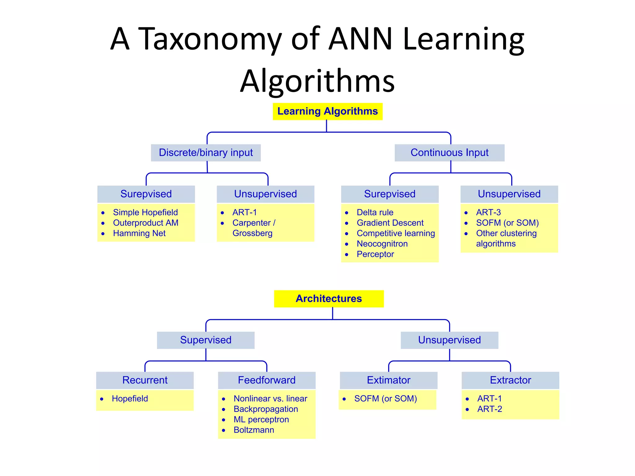 A Taxonomy of ANN Learning Algorithms Learning Algorithms Discrete/binary input Continuous Input Surepvised Unsupervised · Delta rule · Gradient Descent · Competitive learning · Neocognitron · Perceptor · Simple Hopefield · Outerproduct AM · Hamming Net · ART-1 · Carpenter / Grossberg · ART-3 · SOFM (or SOM) · Other clustering algorithms Architectures Supervised Unsupervised Recurrent Feedforward Extimator Extractor · Hopefield · SOFM (or SOM)· Nonlinear vs. linear · Backpropagation · ML perceptron · Boltzmann · ART-1 · ART-2 UnsupervisedSurepvised 