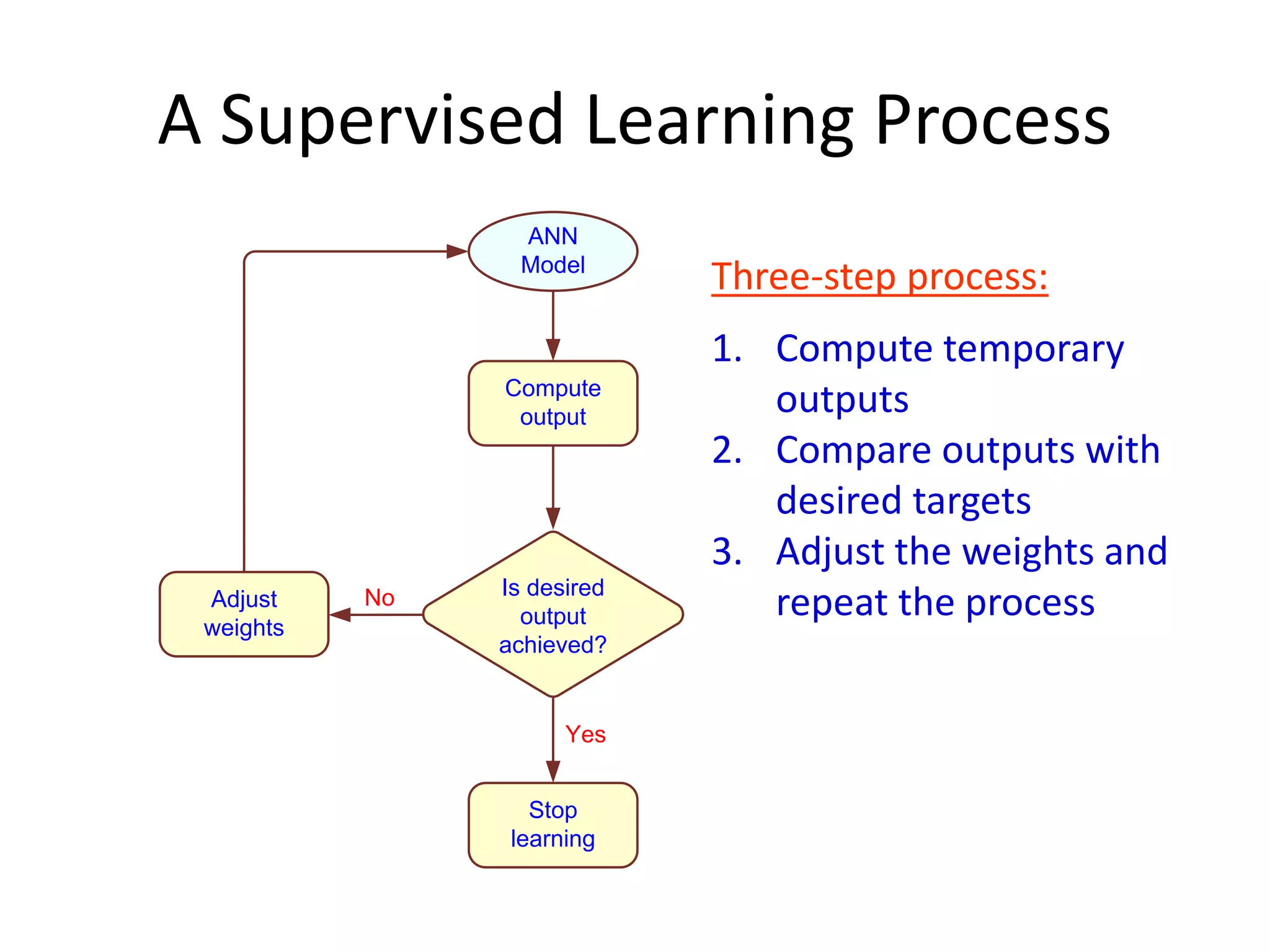 A Supervised Learning Process Compute output Is desired output achieved? Stop learning Adjust weights Yes No ANN Model Three-step process: 1. Compute temporary outputs 2. Compare outputs with desired targets 3. Adjust the weights and repeat the process 
