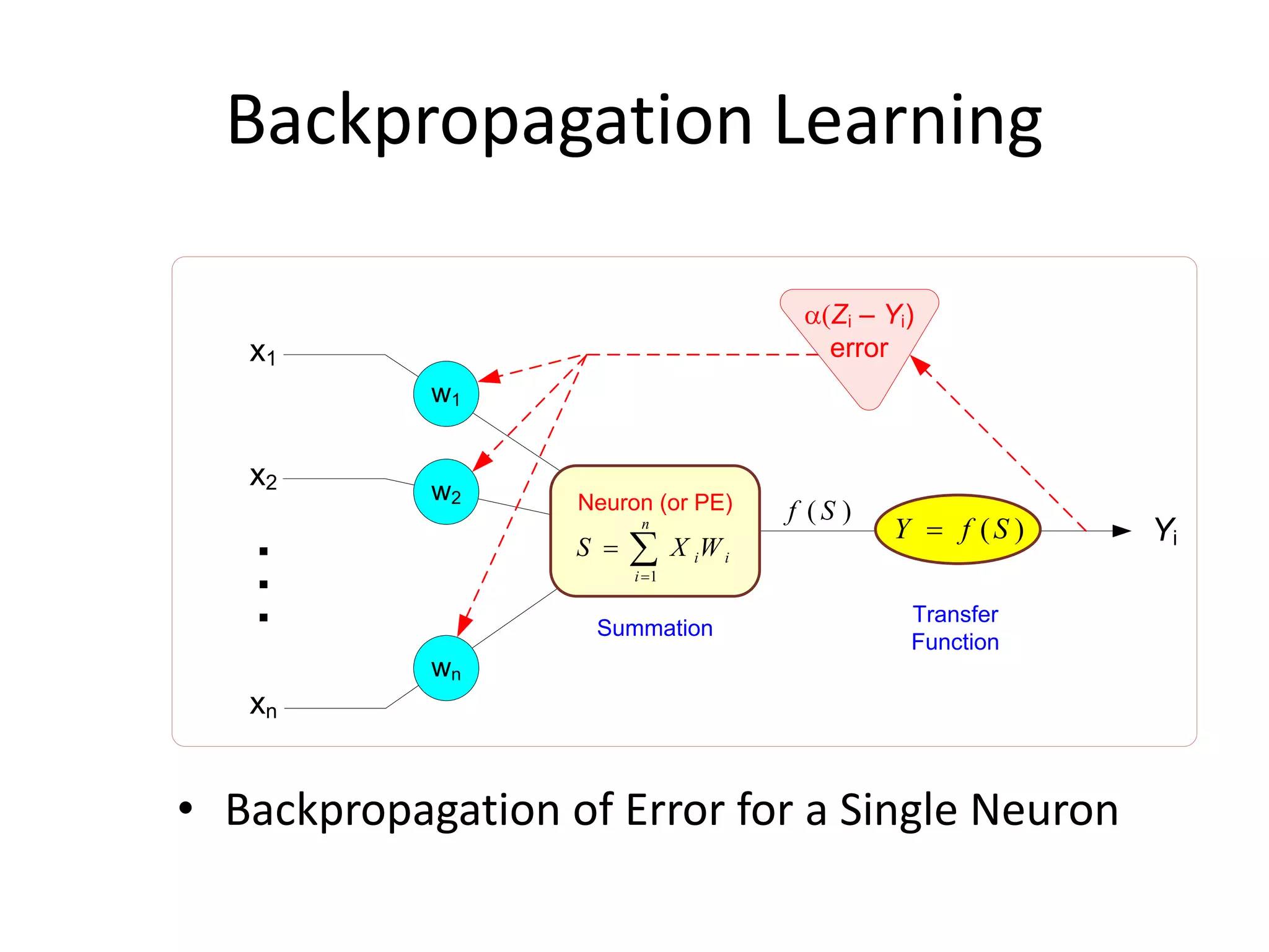 Backpropagation Learning • Backpropagation of Error for a Single Neuron w1 w2 wn x1 x2 xn . . . Yi Neuron (or PE)   n i iiWXS 1 )( Sf Summation Transfer Function )(SfY  a(Zi – Yi) error 