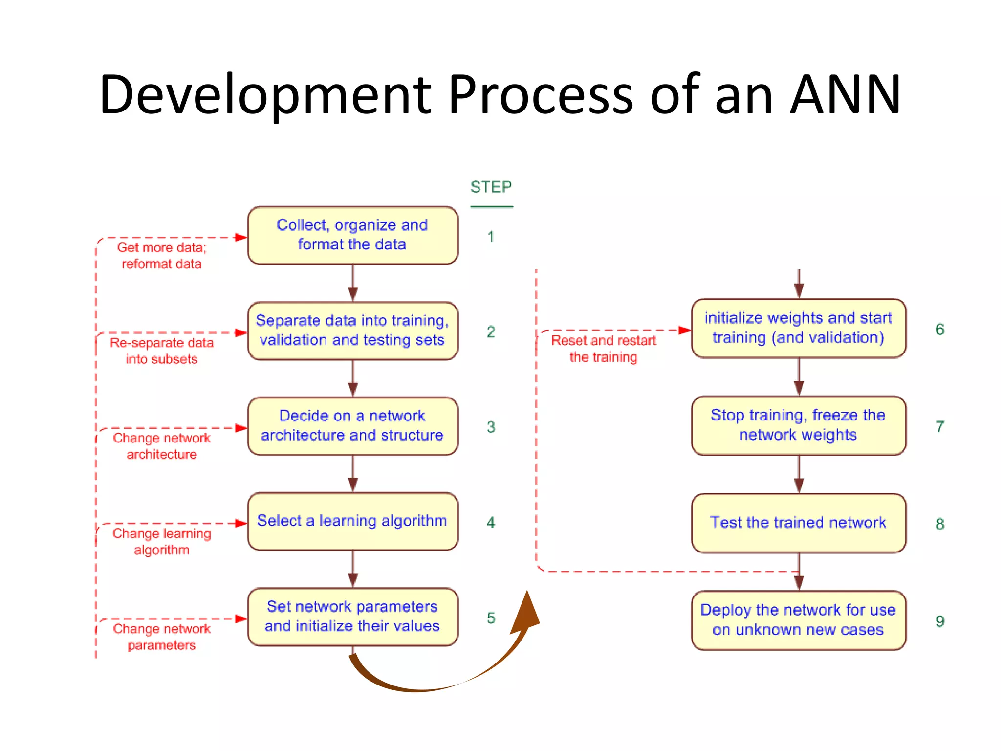 Development Process of an ANN 