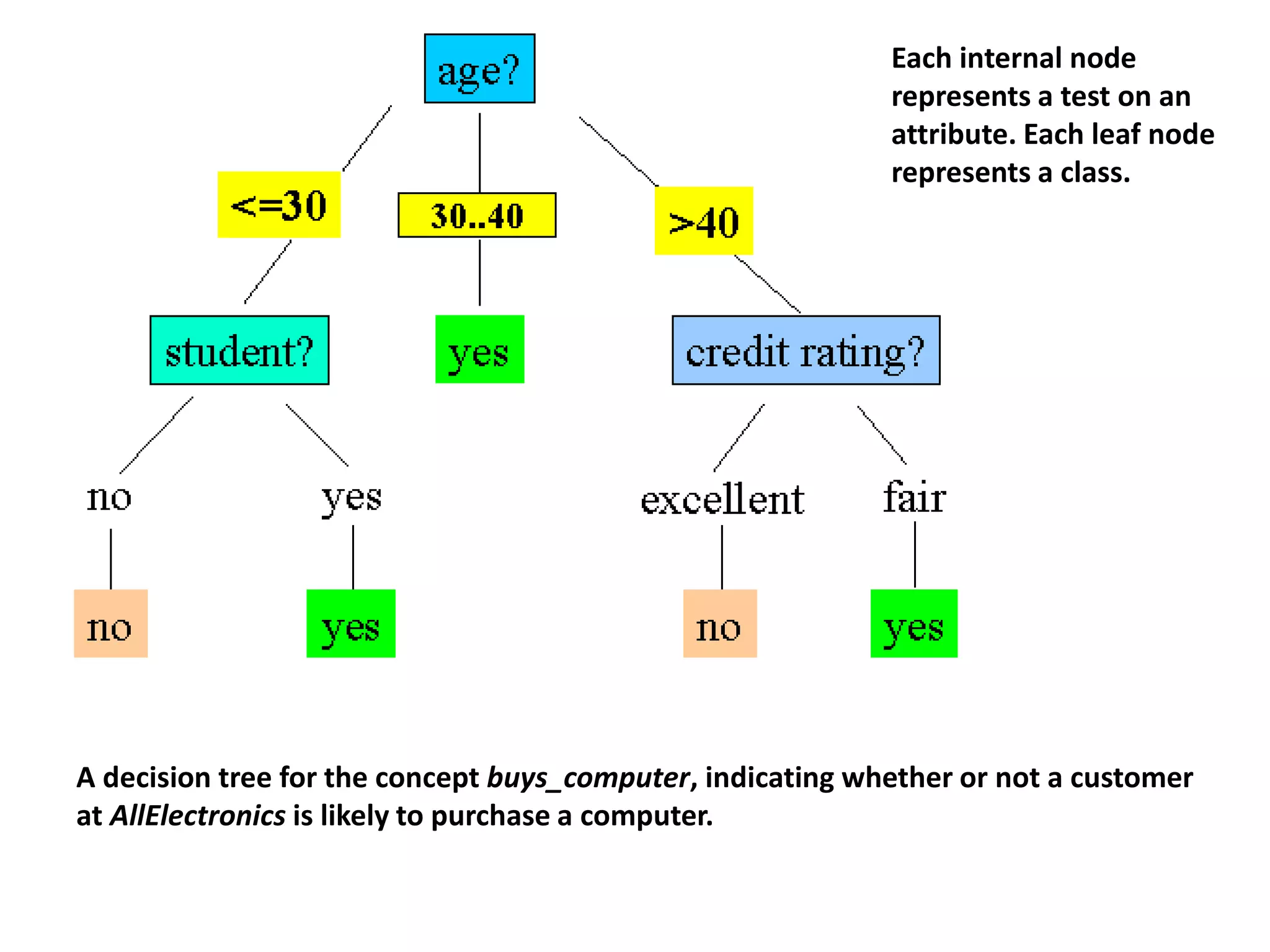 Each internal node represents a test on an attribute. Each leaf node represents a class. A decision tree for the concept buys_computer, indicating whether or not a customer at AllElectronics is likely to purchase a computer. 