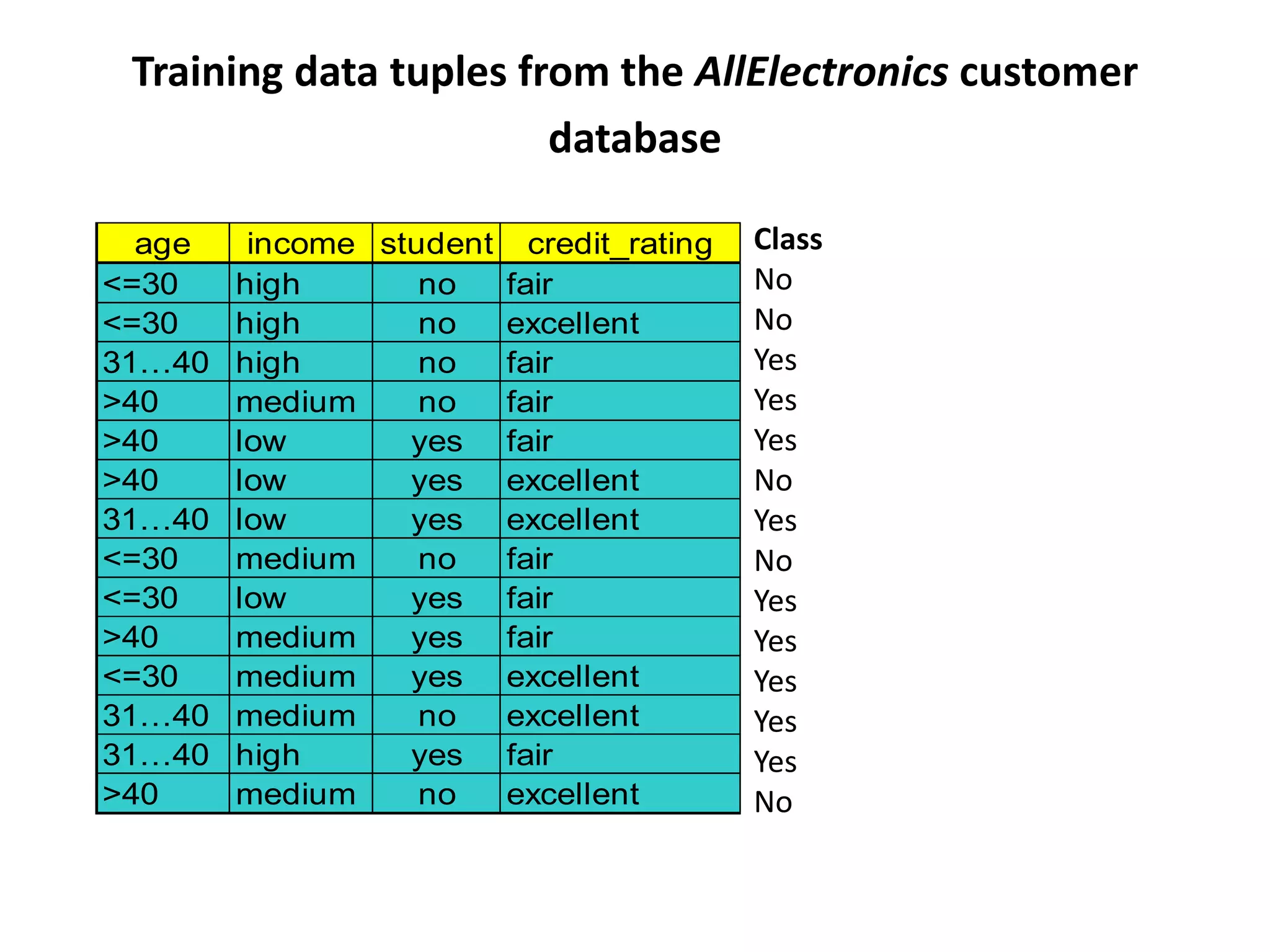 Training data tuples from the AllElectronics customer database age income student credit_rating <=30 high no fair <=30 high no excellent 31…40 high no fair >40 medium no fair >40 low yes fair >40 low yes excellent 31…40 low yes excellent <=30 medium no fair <=30 low yes fair >40 medium yes fair <=30 medium yes excellent 31…40 medium no excellent 31…40 high yes fair >40 medium no excellent Class No No Yes Yes Yes No Yes No Yes Yes Yes Yes Yes No 