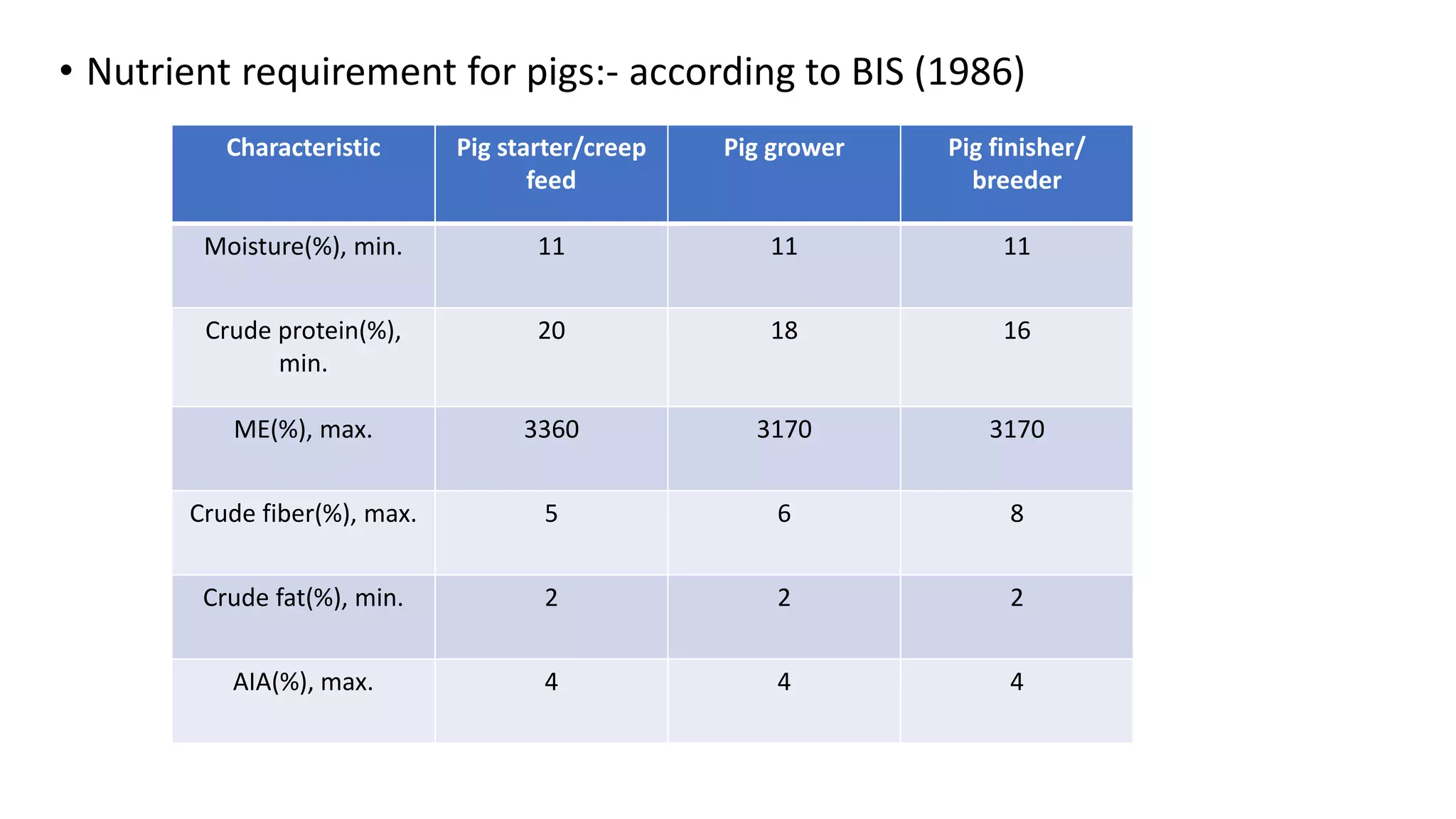 • Nutrient requirement for pigs:- according to BIS (1986)
Characteristic Pig starter/creep
feed
Pig grower Pig finisher/
breeder
Moisture(%), min. 11 11 11
Crude protein(%),
min.
20 18 16
ME(%), max. 3360 3170 3170
Crude fiber(%), max. 5 6 8
Crude fat(%), min. 2 2 2
AIA(%), max. 4 4 4
 