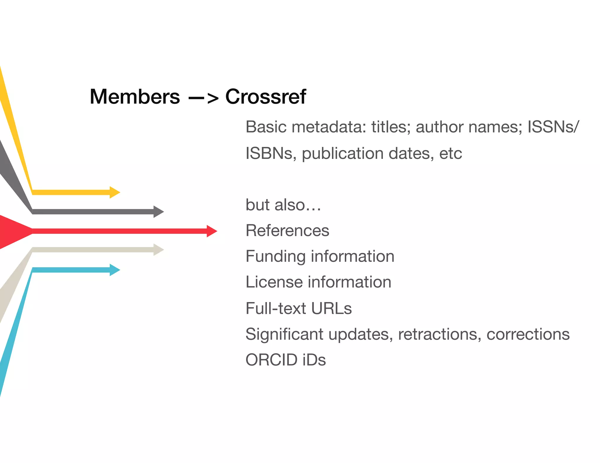 Members —> Crossref
Basic metadata: titles; author names; ISSNs/
ISBNs, publication dates, etc
but also…
References
Funding information
License information
Full-text URLs
Significant updates, retractions, corrections
ORCID iDs