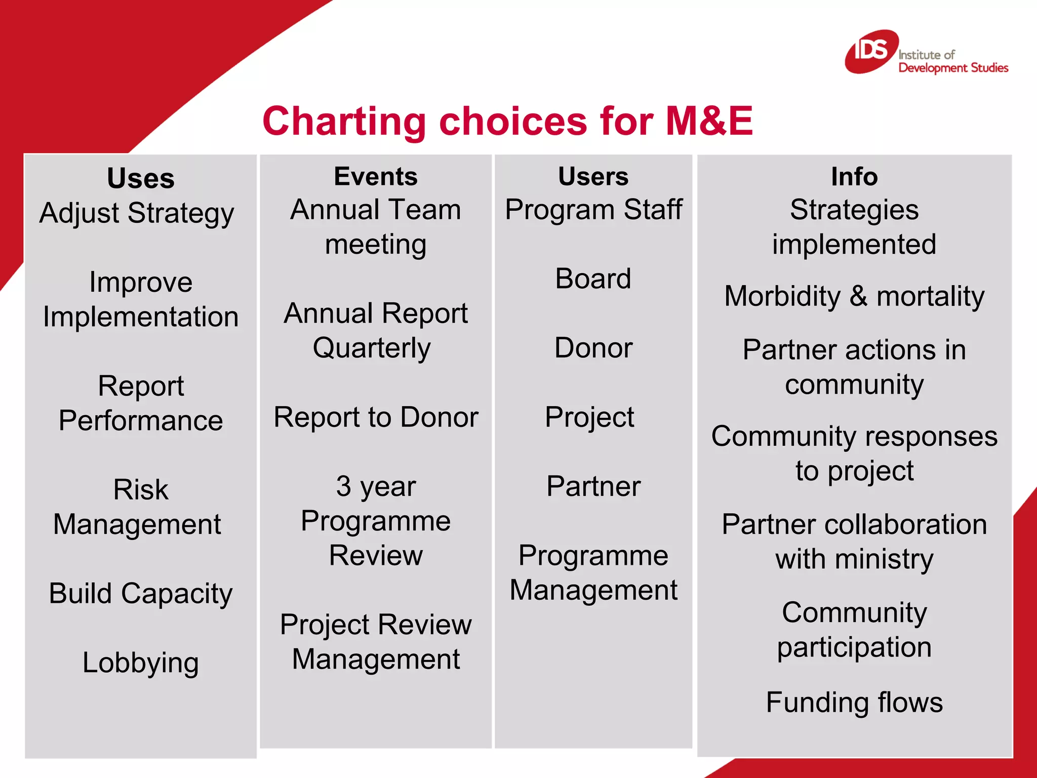 Charting choices for M&E Uses Adjust Strategy  Improve Implementation Report Performance Risk Management  Build Capacity Lobbying Events Annual Team meeting Annual Report Quarterly  Report to Donor 3 year  Programme  Review Project Review Management Users Program Staff  Board Donor Project  Partner Programme  Management Info Strategies implemented Morbidity & mortality Partner actions in community Community responses to project Partner collaboration with ministry Community participation Funding flows 