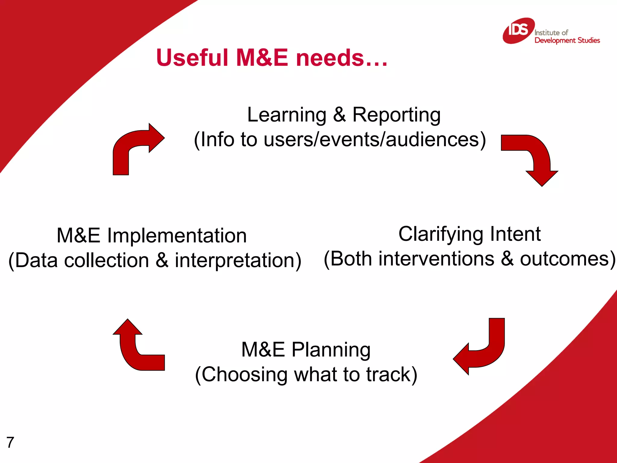 Learning & Reporting (Info to users/events/audiences) Clarifying Intent (Both interventions & outcomes) M&E Planning (Choosing what to track) M&E Implementation (Data collection & interpretation) Useful M&E needs… 