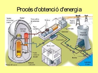 Procésd'obtenció d'energia
 