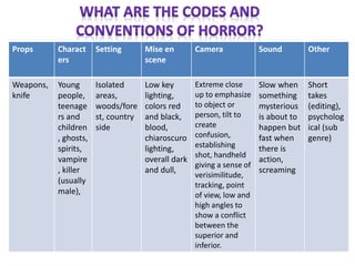 Props Charact
ers
Setting Mise en
scene
Camera Sound Other
Weapons,
knife
Young
people,
teenage
rs and
children
, ghosts,
spirits,
vampire
, killer
(usually
male),
Isolated
areas,
woods/fore
st, country
side
Low key
lighting,
colors red
and black,
blood,
chiaroscuro
lighting,
overall dark
and dull,
Extreme close
up to emphasize
to object or
person, tilt to
create
confusion,
establishing
shot, handheld
giving a sense of
verisimilitude,
tracking, point
of view, low and
high angles to
show a conflict
between the
superior and
inferior.
Slow when
something
mysterious
is about to
happen but
fast when
there is
action,
screaming
Short
takes
(editing),
psycholog
ical (sub
genre)
 