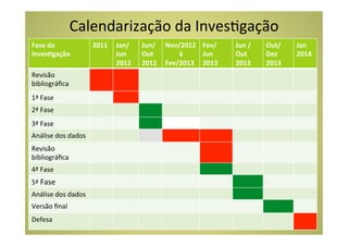 Calendarização	
  da	
  InvesCgação	
  
Fase	
  da	
                  2011	
   Jan/	
     Jun/ Nov/2012	
   Fev/	
  	
         Jun	
  /   Out/	
     Jan	
  
InvesEgação	
                          Jun	
      Out	
        à	
          Jun	
      Out	
      Dez	
      2014	
  
                                       2012	
     2012	
   Fev/2013	
  	
   2013	
     2013	
     2013	
  
Revisão	
  
bibliográﬁca	
  
1ª	
  Fase	
  
2ª	
  Fase	
  
3ª	
  Fase	
  
Análise	
  dos	
  dados	
  
Revisão	
  
bibliográﬁca	
  	
  
4ª	
  Fase	
  
5ª	
  Fase	
  
Análise	
  dos	
  dados	
  
Versão	
  ﬁnal	
  
Defesa	
  
 