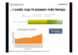 Posicionar l’empresa a la xarxa
Noves eines, reptes i oportunitats




...i cada cop hi passen més temps




fonts: The Cocktail Analysis, The Nielsen Company, Website Monitoring, Comscore
 