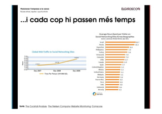 Posicionar l’empresa a la xarxa
Noves eines, reptes i oportunitats




...i cada cop hi passen més temps




fonts: The Cocktail Analysis, The Nielsen Company, Website Monitoring, Comscore
 