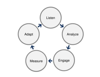 Listen




Adapt                     Analyze




   Measure            Engage
 