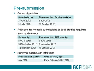 Pre-submission
•   Codes of practice
    Submission by       Response from funding body by
    27 April 2012       6 July 2012
    31 July 2012        12 October 2012

•   Requests for multiple submissions or case studies requiring
    security clearance
    Request by          Response from REF team by
    27 April 2012       8 June 2012
    28 September 2012   9 November 2012
    7 December 2012     18 January 2013

•   Survey of submission intentions
    Invitation and guidance   Online survey open
    July 2012                 Early Oct – early Dec 2012
 