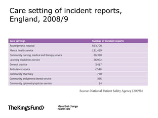 Care setting of incident reports,
England, 2008/9
 
