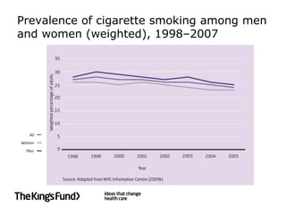 Prevalence of cigarette smoking among men
and women (weighted), 1998–2007
 