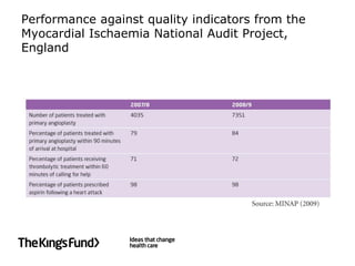 Performance against quality indicators from the
Myocardial Ischaemia National Audit Project,
England
 