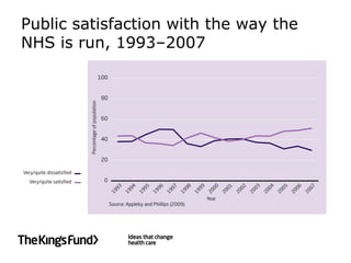 Public satisfaction with the way the
NHS is run, 1993–2007
 