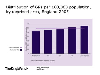 Distribution of GPs per 100,000 population,
by deprived area, England 2005
 