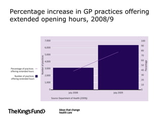 Percentage increase in GP practices offering
extended opening hours, 2008/9
 
