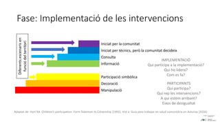 Fase: Implementació de les intervencions
Iniciat per la comunitat
Iniciat per tècnics, però la comunitat decideix
Consulta
Informació
Participació simbòlica
Decoració
Manipulació
Adaptat de: Hart RA. Children’s participation: Form Tokenism to Citizenship (1992). Vist a: Guía para trabajar en salud comunitària en Asturias (2016)
IMPLEMENTACIÓ
Qui participa a la implementació?
Qui ho lidera?
Com es fa?
PARTICIPANTS
Qui participa?
Qui rep les intervencions?
A qui estem arribant?
Eixos de desigualtat
Diferentsescenarisen
funciódelterritori
 