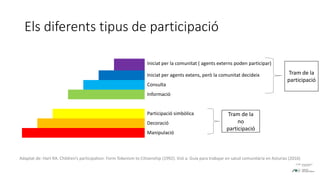 Els diferents tipus de participació
Iniciat per la comunitat ( agents externs poden participar)
Iniciat per agents extens, però la comunitat decideix
Consulta
Informació
Participació simbòlica
Decoració
Manipulació
Tram de la
no
participació
Tram de la
participació
Adaptat de: Hart RA. Children’s participation: Form Tokenism to Citizenship (1992). Vist a: Guía para trabajar en salud comunitària en Asturias (2016)
 