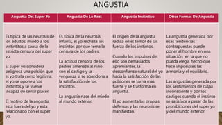 ANGUSTIA
Angustia Del Super Yo Angustia De Lo Real Angustia Instintiva Otras Formas De Angustia
Es típica de las neurosis de
los adultos: miedo a los
instintitos a causa de la
estricta censura del super
yo
El super yo considera
peligrosa una pulsión que
el yo trata como legitima:
el yo se opone a los
instintos y se vuelve
incapaz de sentir placer.
El motivo de la angustia
esta fuera del yo y esta
relacionado con el super
yo.
Es típica de la neurosis
infantil, el yo rechaza los
instintos por que tema la
censura de los padres.
La actitud censora de los
padres amenaza al niño
con el castigo y la
venganza si se abandona a
la satisfacción de los
instintos.
La angustia nace del miedo
al mundo exterior.
El origen de la angustia
radica en el temor de las
fuerza de los instintos.
Cuando los impulsos del
ello son demasiados
apremiantes, la
desconfianza natural del yo
hacia la satisfacción de las
pulsiones se torna mas
fuerte y se trasforma en
angustia.
El yo aumenta las propias
defensas y las neurosis se
manifiestan.
La angustia generada por
esas tendencias
contrapuestas puede
poner al hombre en una
situación en la que no
pueda elegir, hecho que
hace imposibles las
armonía y el equilibrio.
Las angustias generada por
los sentimientos de culpa
inconsciente y por los
castigos cuando el instinto
se satisface a pesar de las
prohibiciones del super yo
y del mundo exterior
 