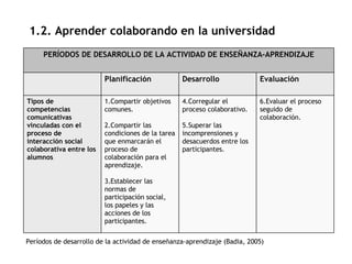 1.2. Aprender colaborando en la universidad Períodos de desarrollo de la actividad de enseñanza-aprendizaje (Badia, 2005) 6.Evaluar el proceso seguido de colaboración. 4.Corregular el proceso colaborativo. 5.Superar las incomprensiones y desacuerdos entre los participantes. 1.Compartir objetivos comunes. 2.Compartir las condiciones de la tarea que enmarcarán el proceso de colaboración para el aprendizaje. 3.Establecer las normas de participación social, los papeles y las acciones de los participantes. Tipos de competencias comunicativas vinculadas con el proceso de interacción social colaborativa entre los alumnos Evaluación Desarrollo Planificación PERÍODOS DE DESARROLLO DE LA ACTIVIDAD DE ENSEÑANZA-APRENDIZAJE 