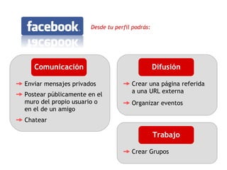 Desde tu perfil podrás: Comunicación Enviar mensajes privados  Postear públicamente en el muro del propio usuario o en el de un amigo   Chatear  Difusión Crear una página referida a una URL externa  Organizar eventos  Trabajo Crear Grupos  
