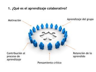 1. ¿Qué es el aprendizaje colaborativo? Desde la perspectiva de la organización escolar, se denomina aprendizaje colaborativo al intercambio y desarrollo del conocimiento en el seno de pequeños grupos de iguales, encaminados a la consecución de objetivos académicos. (Martín-Moreno, 2004: 1). Motivación Aprendizaje del grupo Retención de lo aprendido Pensamiento crítico Contribución al proceso de aprendizaje 