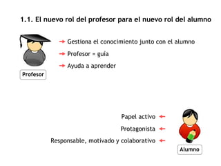 1.1. El nuevo rol del profesor para el nuevo rol del alumno Profesor Alumno Gestiona el conocimiento junto con el alumno  Profesor = guía  Ayuda a aprender  Papel activo  Protagonista  Responsable, motivado y colaborativo  