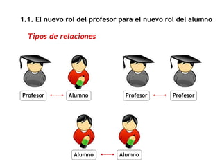 Tipos de relaciones Profesor Alumno Profesor Profesor Alumno Alumno 1.1. El nuevo rol del profesor para el nuevo rol del alumno 