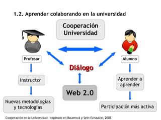 1.2. Aprender colaborando en la universidad Web 2.0 Participación más activa Instructor Aprender a aprender Cooperación Universidad Nuevas metodologías y tecnologías Profesor Alumno Diálogo Cooperación en la Universidad. Inspirado en Bauerová y Sein-Echaulce, 2007. 