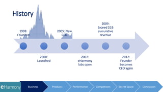 History
1998:
Founded
2000:
Launched
2005: New
CEO
2007:
eHarmony
labs open
2009:
Exceed $1B
cumulative
revenue
2012:
Founder
becomes
CEO again
Business Products Performance Competitors Secret Sauce Conclusion
 