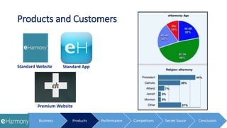 Products and Customers
Standard Website Standard App
Premium Website
Business Products Performance Competitors Secret Sauce Conclusion
 