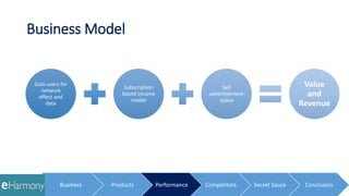 Business Model
Gain users for
network
effect and
data
Subscription
based income
model
Sell
advertisement
space
Value
and
Revenue
Business Products Performance Competitors Secret Sauce Conclusion
 