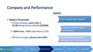 Company and Performance
• Today’s Financials:
• Private company, owns 14% of
$2.4B dating service industry ($340M)
• > 66M users, ~800K subscribers (1.2%)
• 2M eH marriages, divorce rate 3.86%
Turn results into insights
Convert users to paid
subscribers
Become leading match-
making site in their segment
GOALS
Business Products Performance Competitors Secret Sauce Conclusion
 