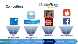 Competitors
Paid
do-it yourself
Free
do-it yourself
Niche Sites Social Networks
Business Products Performance Competitors Secret Sauce Conclusion
 