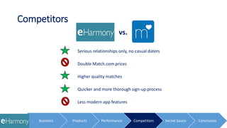 Competitors
Serious relationships only, no casual daters
Double Match.com prices
Higher quality matches
Quicker and more thorough sign-up process
Less modern app features
vs.
Business Products Performance Competitors Secret Sauce Conclusion
 