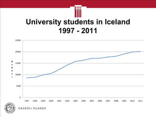 University students in Iceland
1997 - 2011
0
5000
10000
15000
20000
25000
1997 1998 1999 2000 2001 2002 2003 2004 2005 2006 2007 2008 2009 2010 2011
N
u
m
b
e
r
 
