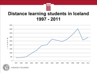 Distance learning students in Iceland
1997 - 2011
0
500
1000
1500
2000
2500
3000
3500
4000
4500
1997 1998 1999 2000 2001 2002 2003 2004 2005 2006 2007 2008 2009 2010 2011
N
u
m
b
e
r
 