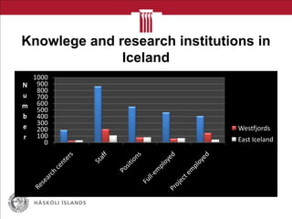 Knowlege and research institutions in
Iceland
0
100
200
300
400
500
600
700
800
900
1000
N
u
m
b
e
r
Westfjords
East Iceland
 