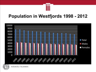 Population in Westfjords 1998 - 2012
0
1000
2000
3000
4000
5000
6000
7000
8000
9000
10000
Total
Males
Females
 