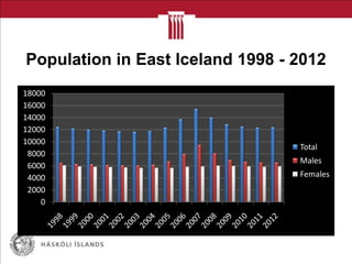 Population in East Iceland 1998 - 2012
0
2000
4000
6000
8000
10000
12000
14000
16000
18000
Total
Males
Females
 