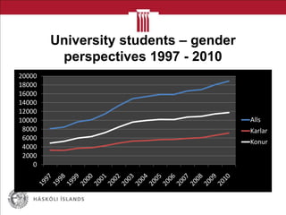 University students – gender
perspectives 1997 - 2010
0
2000
4000
6000
8000
10000
12000
14000
16000
18000
20000
Alls
Karlar
Konur
 