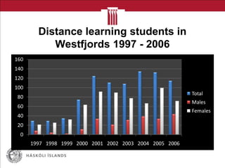 Distance learning students in
Westfjords 1997 - 2006
0
20
40
60
80
100
120
140
160
1997 1998 1999 2000 2001 2002 2003 2004 2005 2006
Total
Males
Females
 