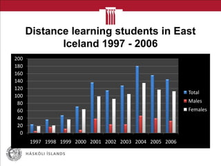 Distance learning students in East
Iceland 1997 - 2006
0
20
40
60
80
100
120
140
160
180
200
1997 1998 1999 2000 2001 2002 2003 2004 2005 2006
Total
Males
Females
 