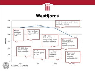 Westfjords
10000
10500
9722
6955
0
2000
4000
6000
8000
10000
12000
1971 1981 1991 2011
population
College
established
in Ísafjörður
1970
1976 -1980: Stern
trawlers in every
fishing community.
Snow-avalances
in Patreksfjörður
1982
Establishment of
the quota system
in 1983
1987 – 1993:
Difficulties in the
fishing industry, several
businesses go bankrupt
In 199 1transfer of quota between
companies allowed
In 1995 snow
avalances in
Súðavík and
Flateyri
First research
institute, Natural
History
Institute, established
The University
Center of the
Westfjords
established in 2005
 