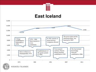 East Iceland
11,316
12953 13187
13975
12360
0
2,000
4,000
6,000
8,000
10,000
12,000
14,000
16,000
1971 1981 1991 2007 2011
College
established in
Egilsstaðir in
1979
Snow avalances in
Neskaupstaður 1974
1976 - 1980.
Stern trawlers in
every
community
Establishment of
the quota system
in 1983
In 1991 transfer of
quota between
companies allowed
First research
institute, Natural
History Institute
established in 1995
The East Iceland
Knowledge
Network
established in 2006
The power plant and the
aluminium plant was
launched in 2007
 